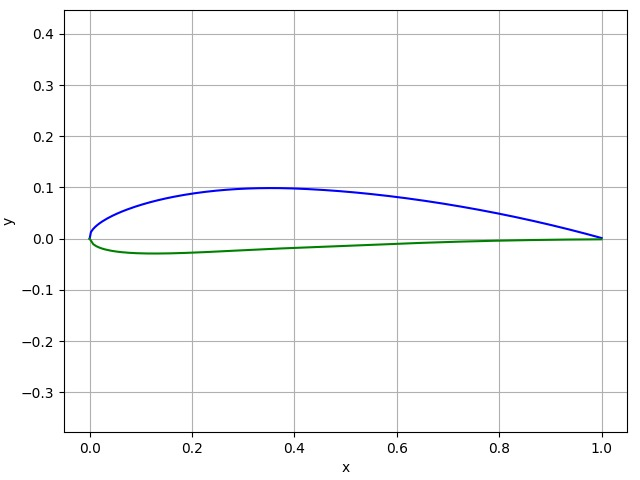 Screenshot of the OASYS airfoil optimization dashboard